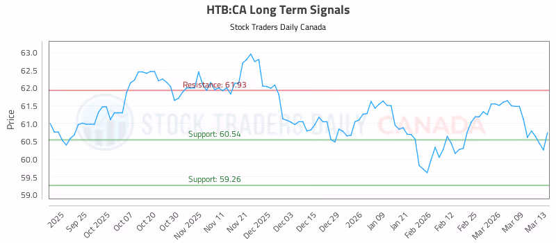 Stock Chart for HTB:CA
