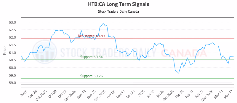 Stock Chart for HTB:CA