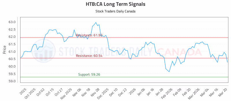 Stock Chart for HTB:CA