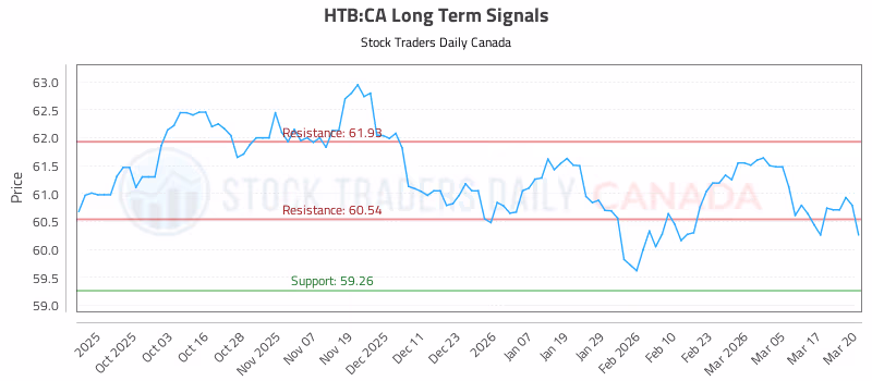 Stock Chart for HTB:CA