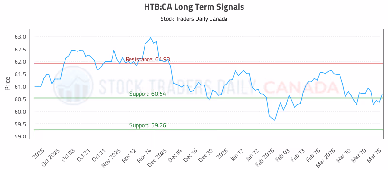 Stock Chart for HTB:CA
