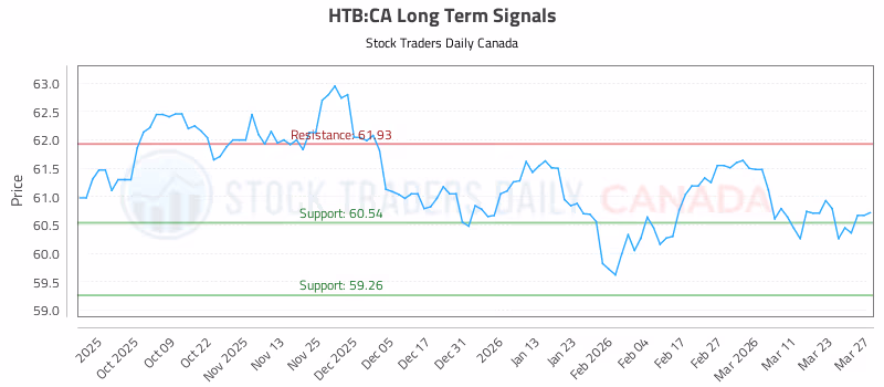 Stock Chart for HTB:CA