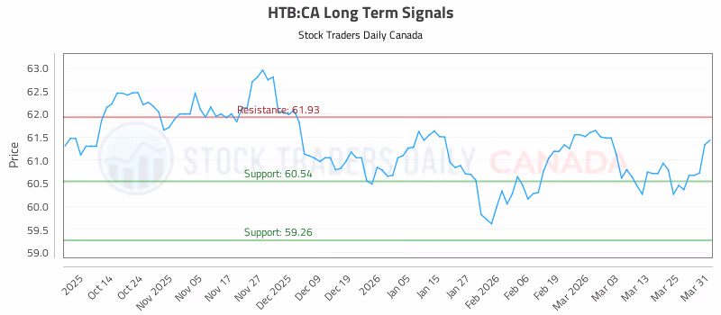 Stock Chart for HTB:CA