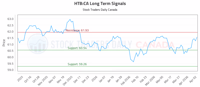 Stock Chart for HTB:CA