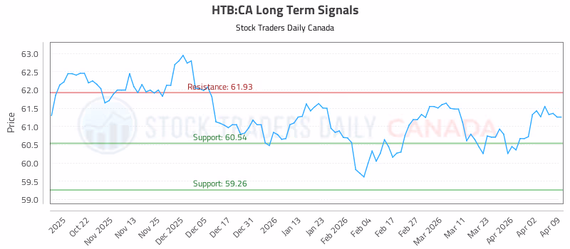 Stock Chart for HTB:CA