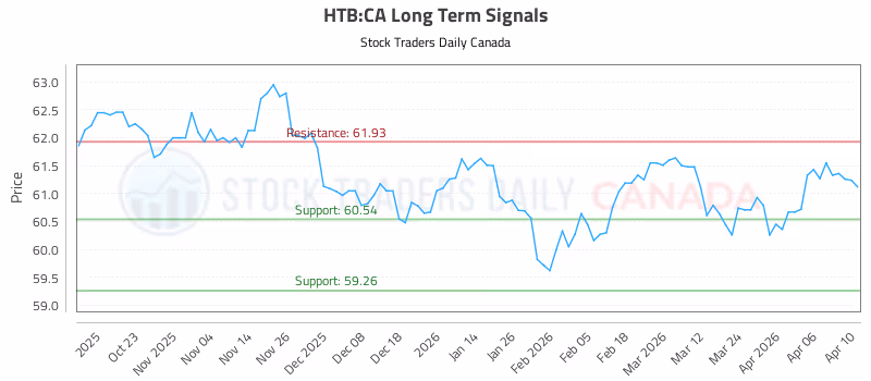Stock Chart for HTB:CA