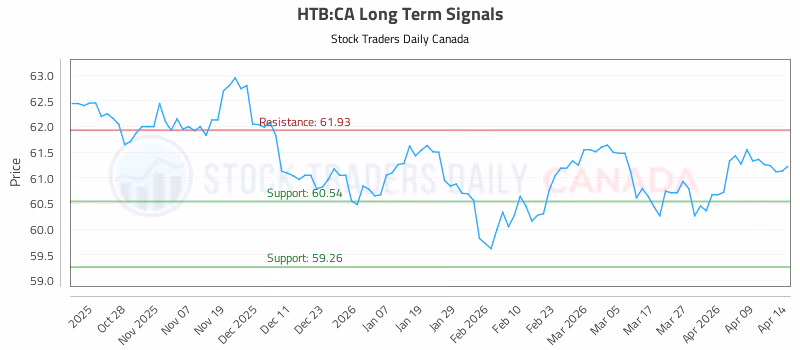 Stock Chart for HTB:CA