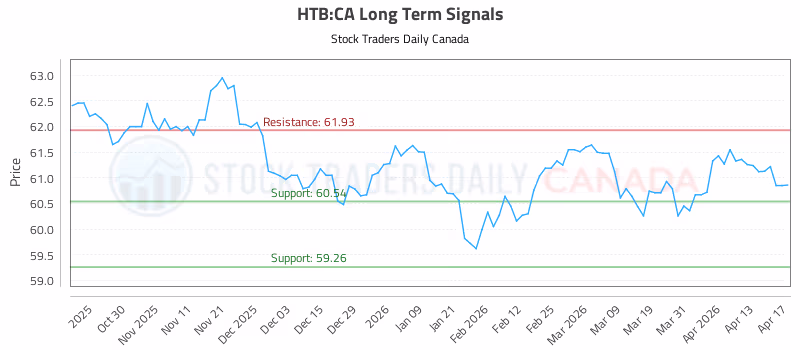 Stock Chart for HTB:CA