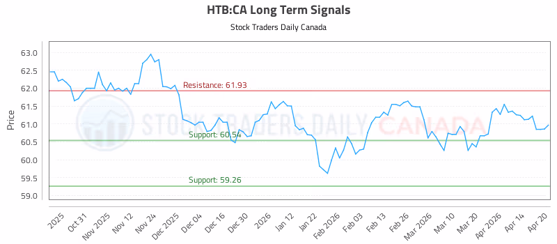 Stock Chart for HTB:CA