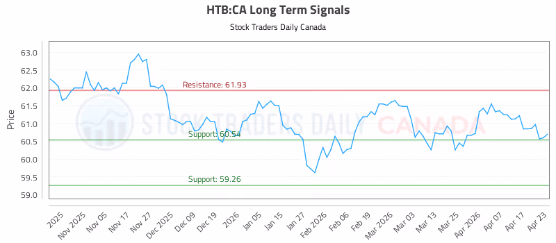 Stock Chart for HTB:CA
