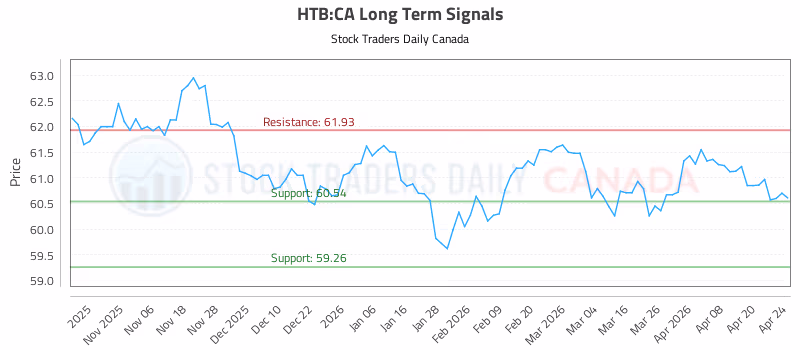 Stock Chart for HTB:CA