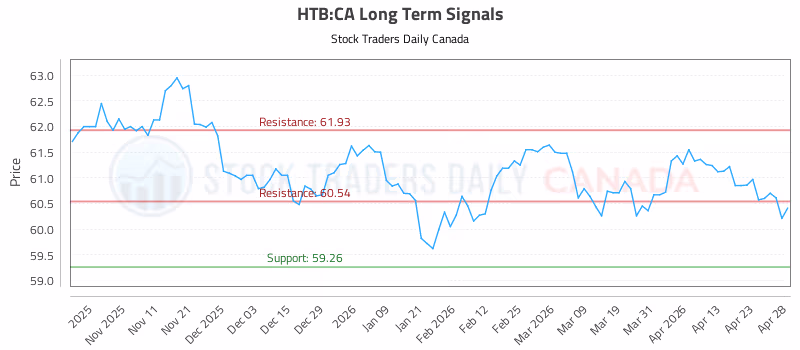 Stock Chart for HTB:CA