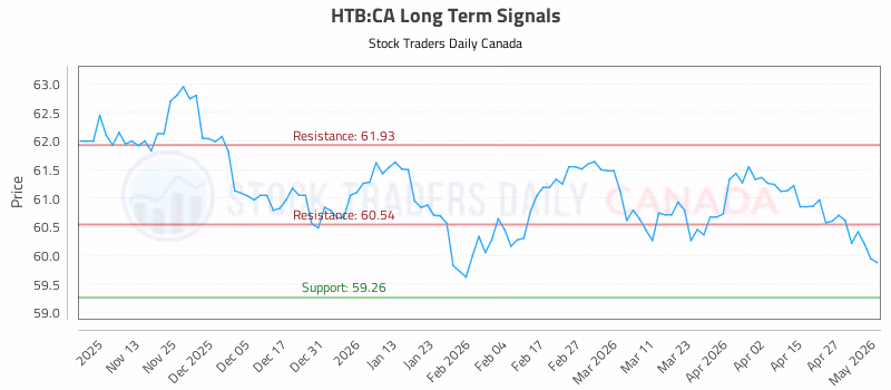 Stock Chart for HTB:CA