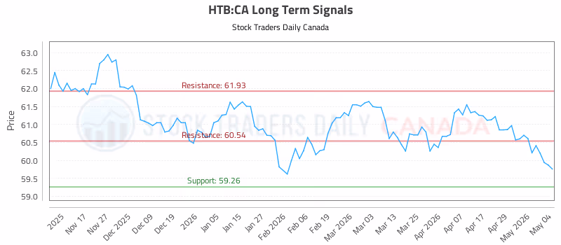 Stock Chart for HTB:CA