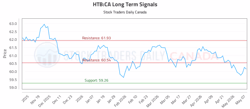 Stock Chart for HTB:CA