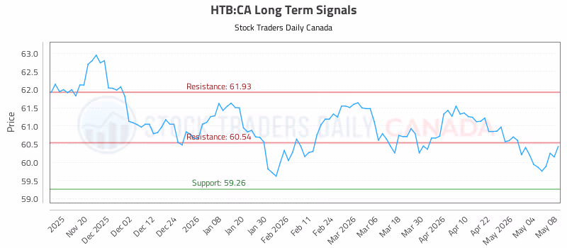 Stock Chart for HTB:CA