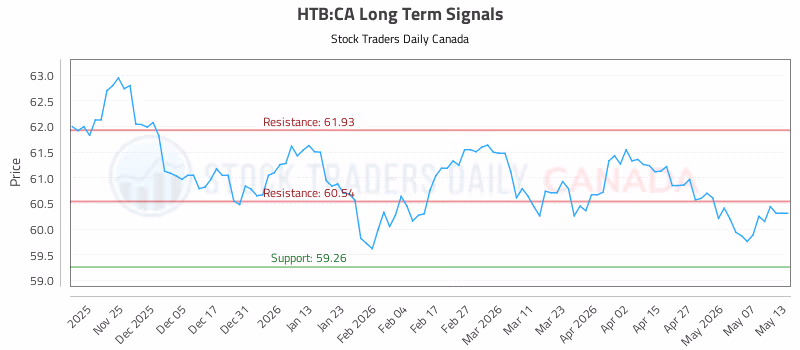 Stock Chart for HTB:CA