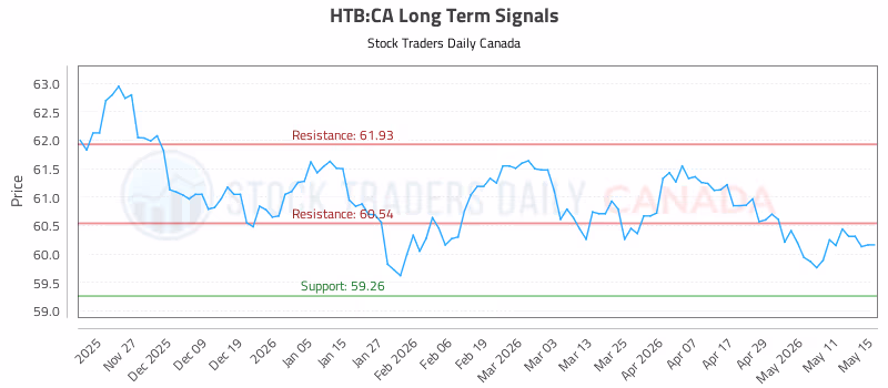 Stock Chart for HTB:CA
