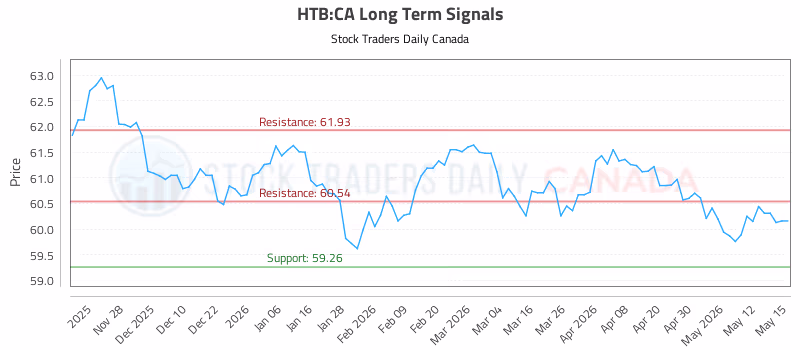 Stock Chart for HTB:CA