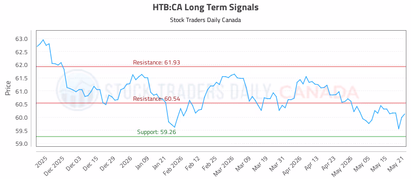 Stock Chart for HTB:CA
