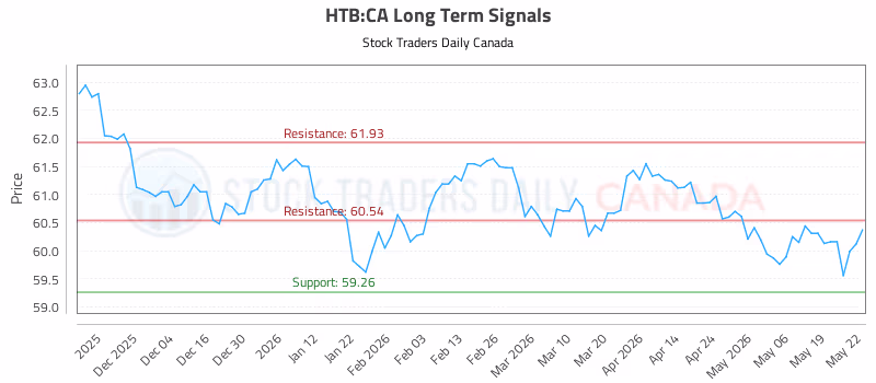 Stock Chart for HTB:CA