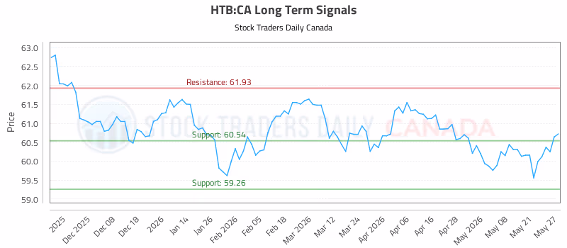 Stock Chart for HTB:CA