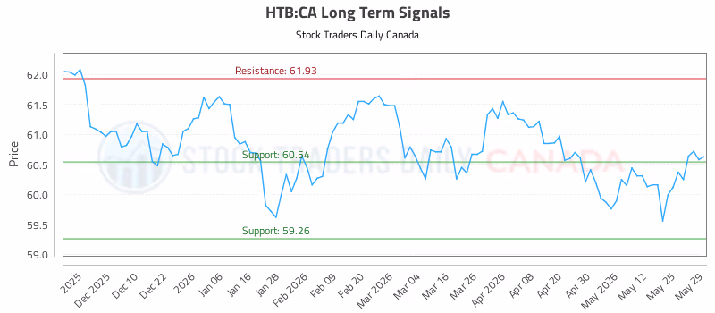 Stock Chart for HTB:CA