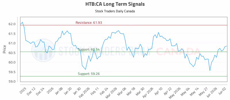 Stock Chart for HTB:CA