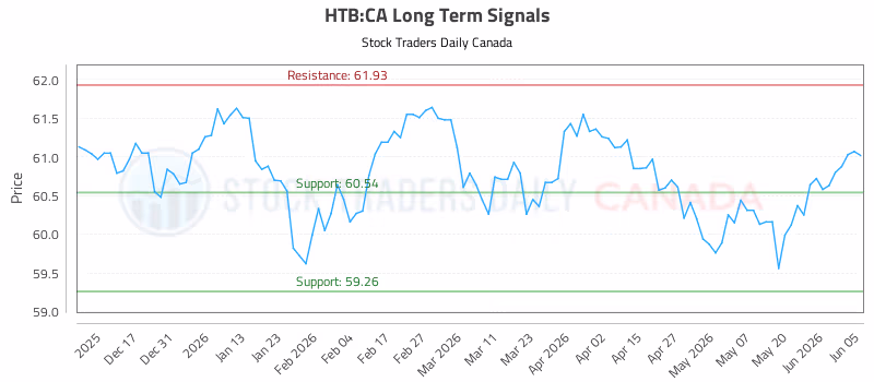 Stock Chart for HTB:CA