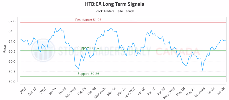 Stock Chart for HTB:CA