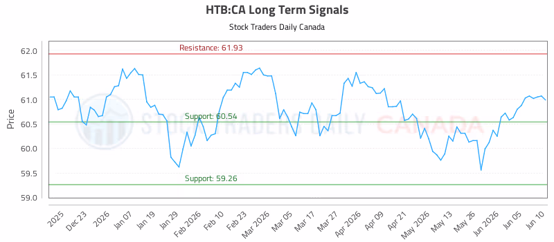 Stock Chart for HTB:CA