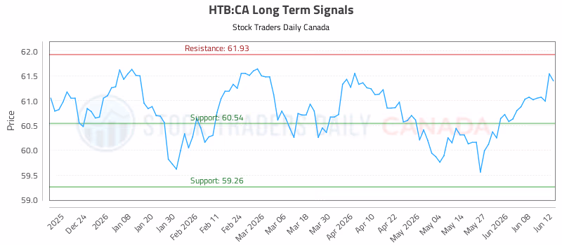 Stock Chart for HTB:CA