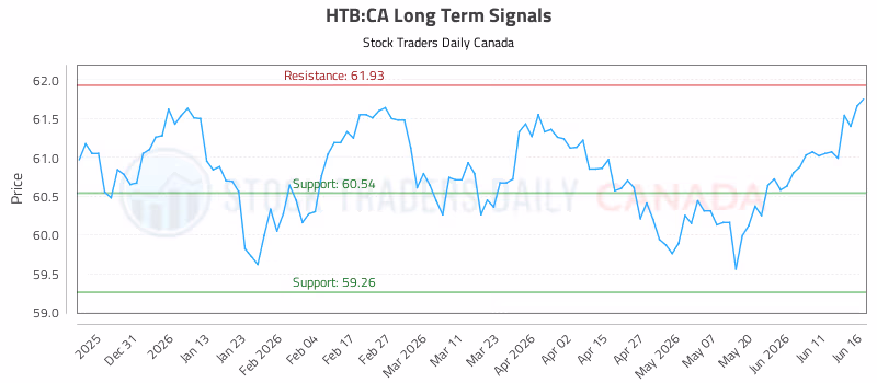 Stock Chart for HTB:CA