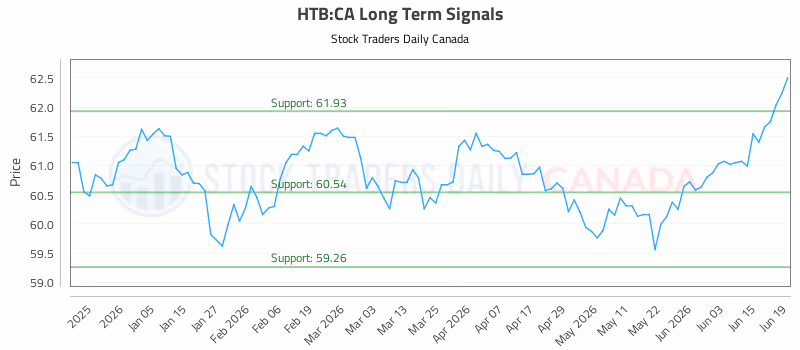 Stock Chart for HTB:CA