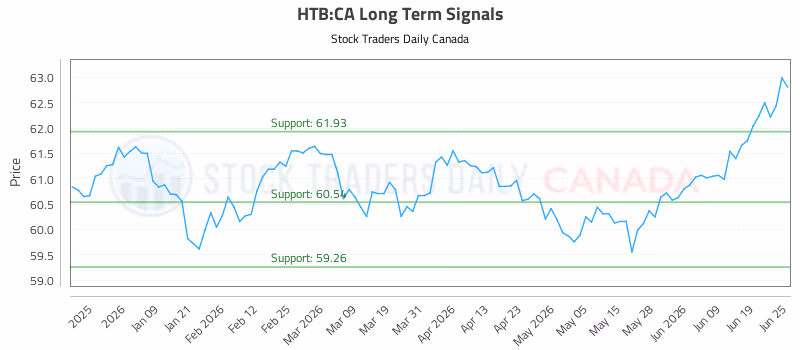 Stock Chart for HTB:CA