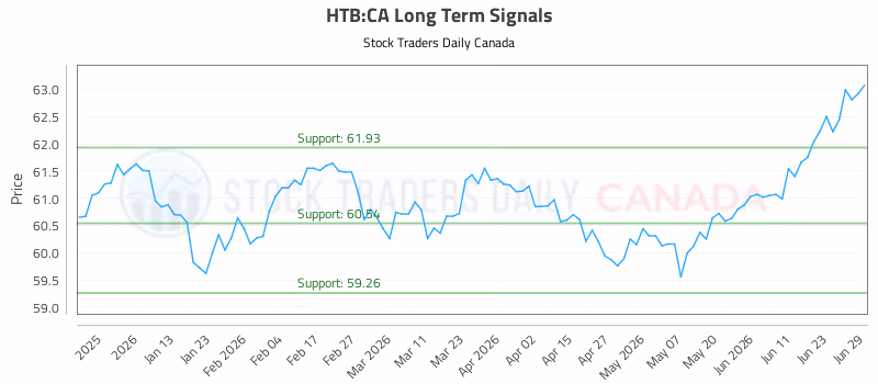 Stock Chart for HTB:CA