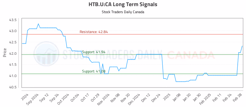 Stock Chart for HTB.U:CA