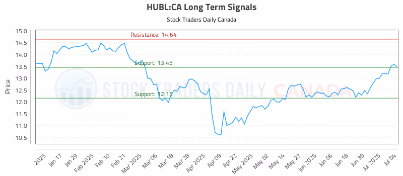 Stock Chart for HUBL:CA
