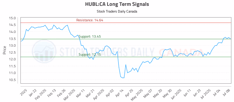 Stock Chart for HUBL:CA