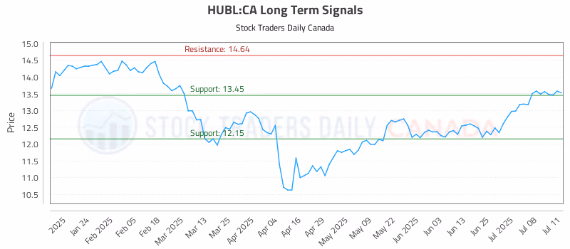 Stock Chart for HUBL:CA