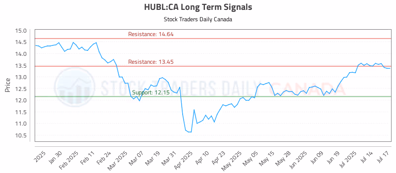 Stock Chart for HUBL:CA