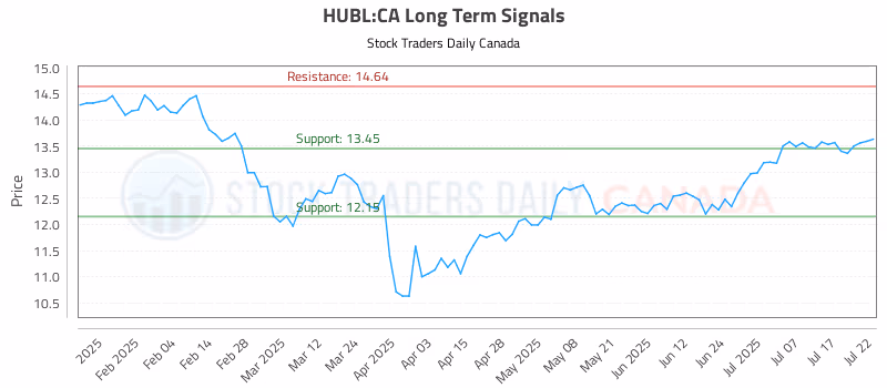 Stock Chart for HUBL:CA