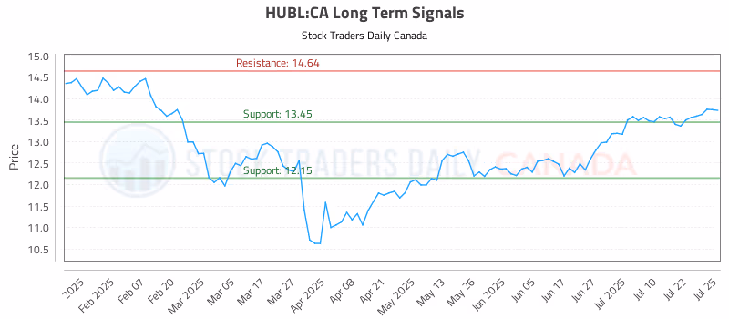 Stock Chart for HUBL:CA
