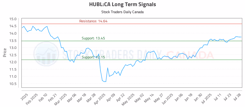 Stock Chart for HUBL:CA