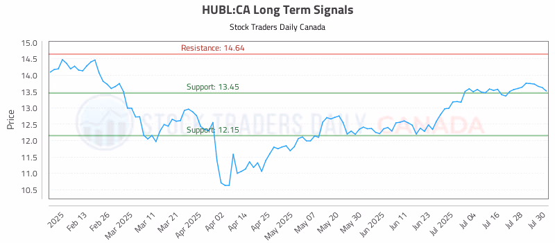 Stock Chart for HUBL:CA