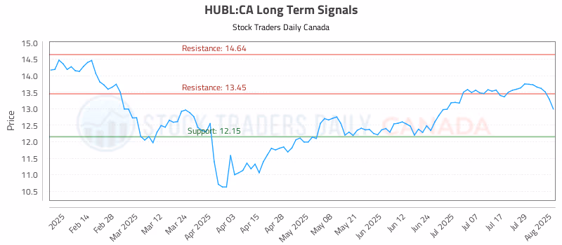 Stock Chart for HUBL:CA