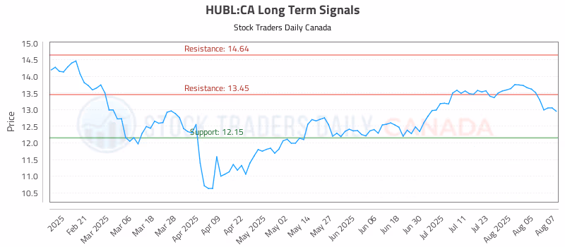 Stock Chart for HUBL:CA