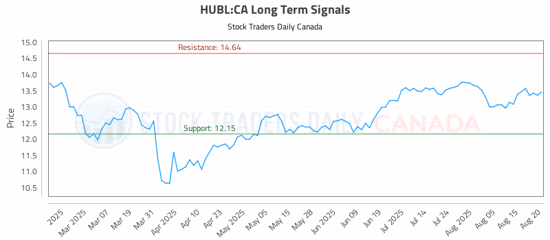 Stock Chart for HUBL:CA