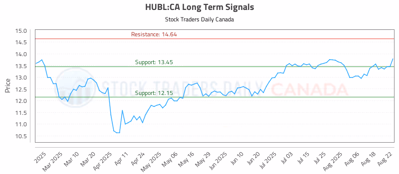 Stock Chart for HUBL:CA