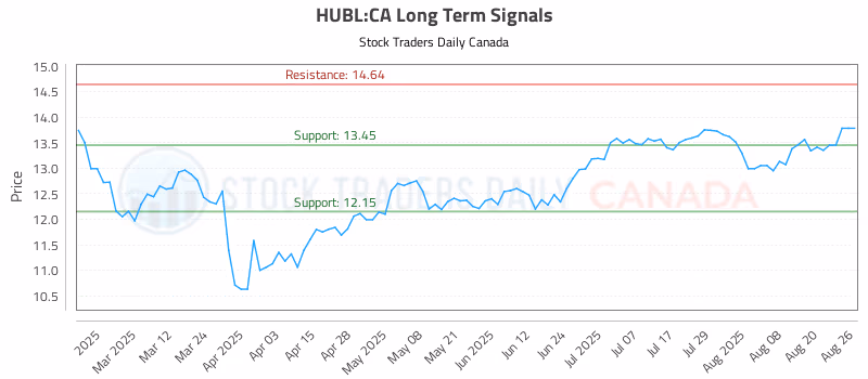Stock Chart for HUBL:CA